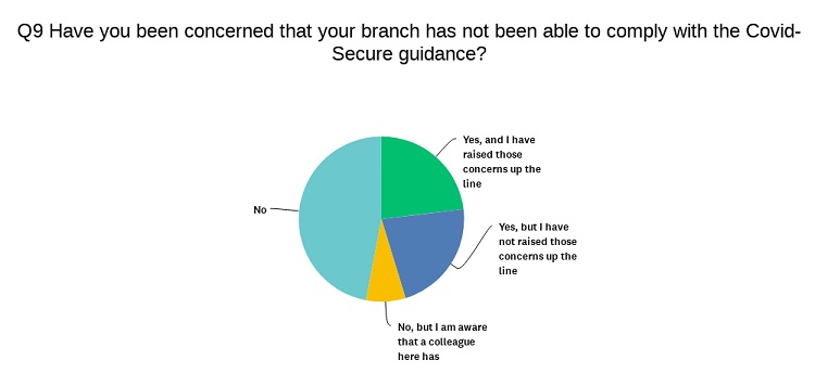 Graph of Covid Secure responses