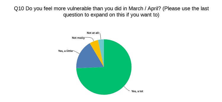 Graph of Vulnerability responses